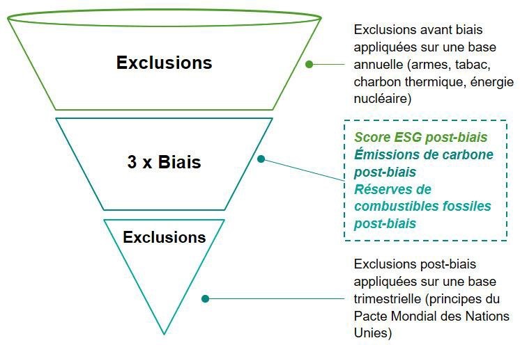 Exclusions  personnalisées en matière de durabilité